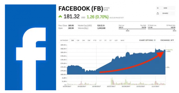 Is Facebook Stock Price Today